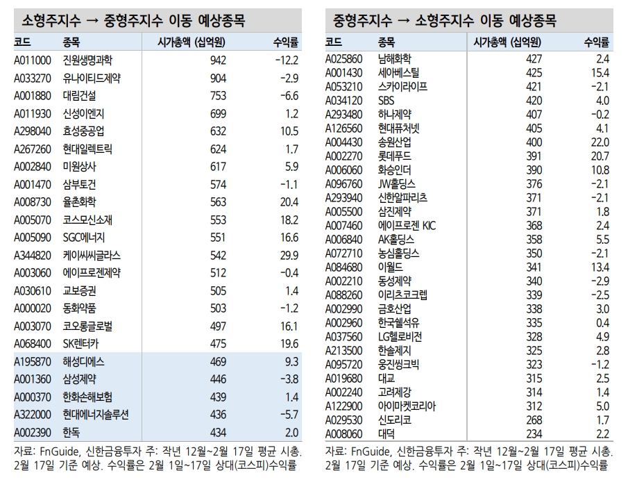코스피 사이즈 지수변경 때 중형주 지수로 이동하는 종목 관심 - 신금투
