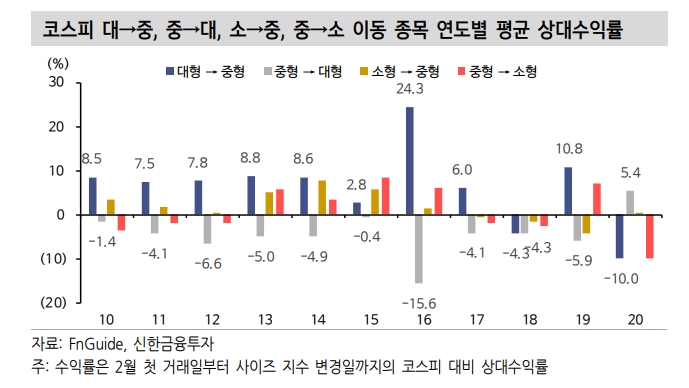 코스피 사이즈 지수변경 때 중형주 지수로 이동하는 종목 관심 - 신금투