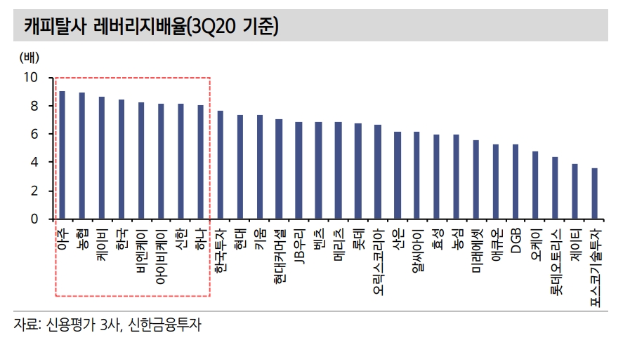 캐피탈사 규제 강화와 채권 유통시장 온도 변화 감안 - 신금투