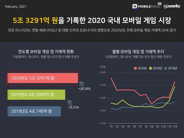 지난해 국내 모바일게임 시장 거래액이 5조원을 넘겼다. 자료=아이지에이웍스