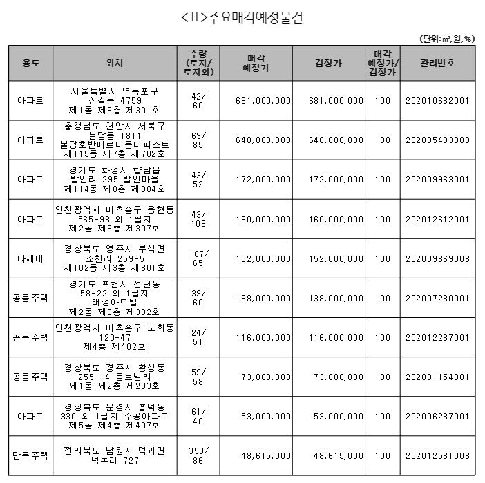 캠코 주요 매각 예정 물건. /사진=캠코 제공