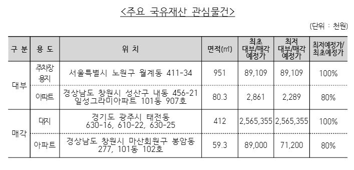 캠코 주요 국유재산 관심물건. /사진=캠코 제공