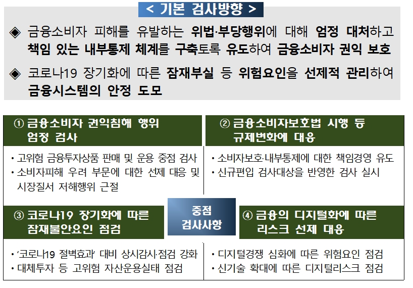 2021 금융감독원 기본검사 방향 / 자료= 금융감독원(2021.02.21)