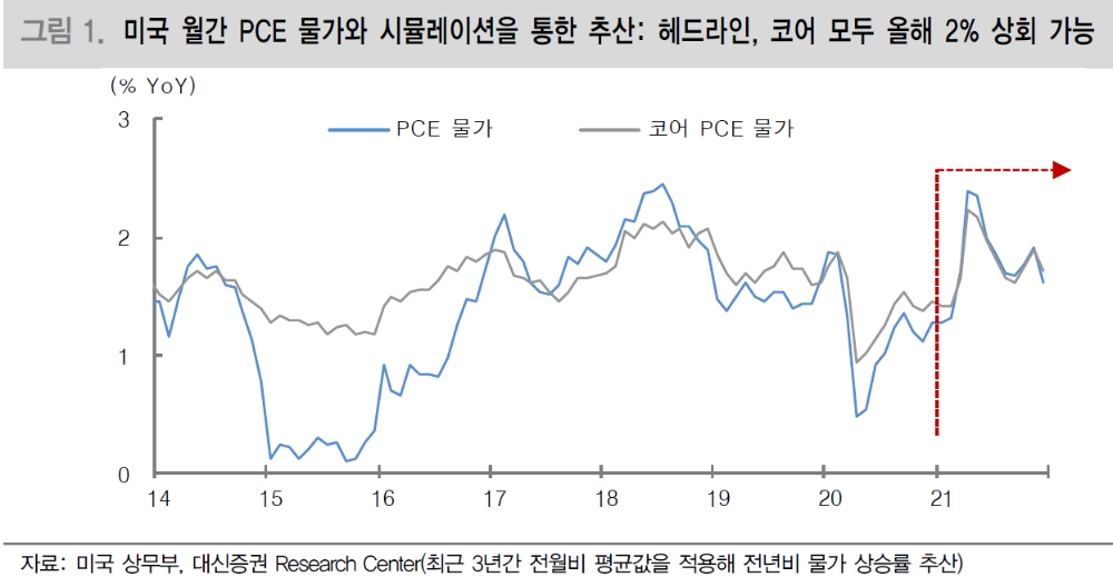 인플레이션발 금리 상승 우려 추가 확산 여지 제한적 - 대신證