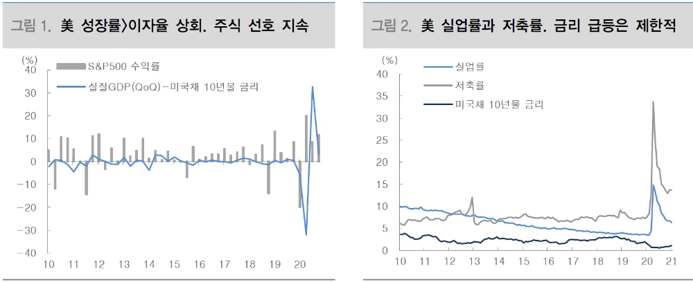 성장률이 이자율 웃도는 상황, 투자 우선순위는 여전히 주식에 둬야 - 대신證