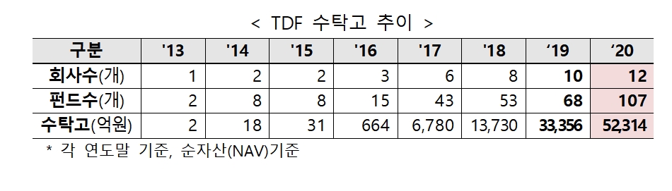 TDF 수탁고 추이 / 자료제공= 금융투자협회(2021.02.22)