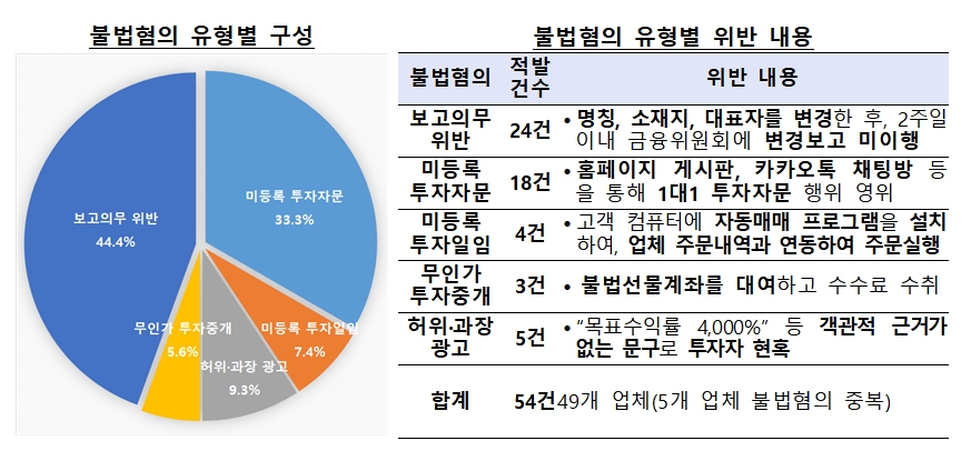 유사투자자문업자 불법혐의 / 자료= 금융감독원(2021.02.22)