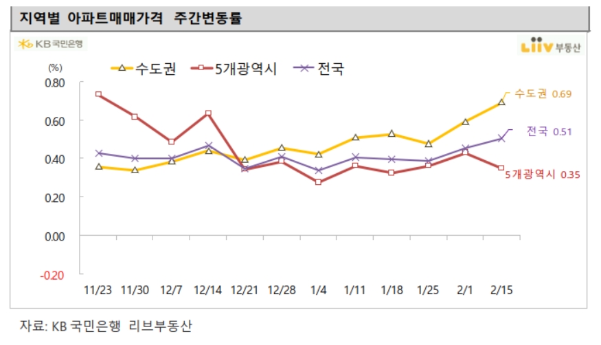 지역별 아파트 매매가격 주간변동률. / 사진제공 = KB 국민은행 리브부동산