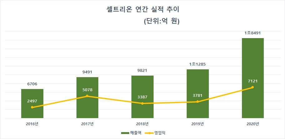 셀트리온 연간 실적추이. 자료=셀트리온