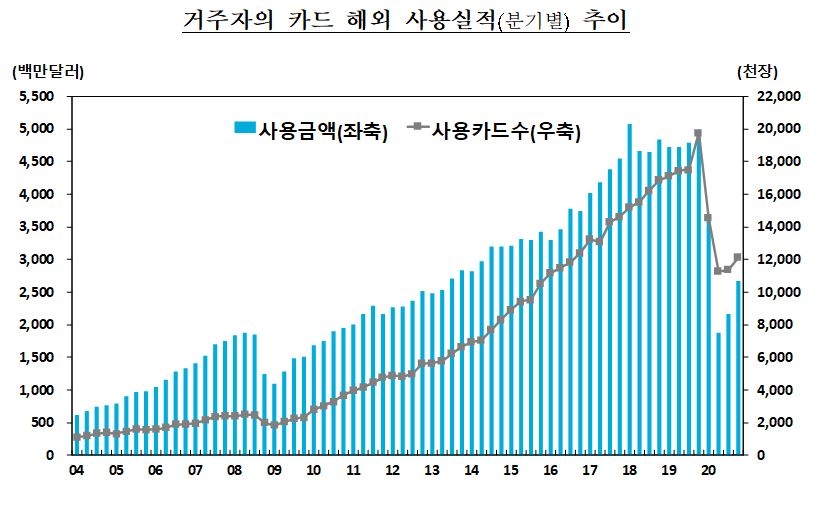 지난해 거주자 카드 해외 사용 46.1% 감소한 103.1억 달러...코로나로 인한 출국자 감소 원인 - 한은