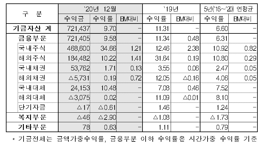 국민연금 기금운용 수익률 현황 / 자료출처= 보건복지부, 국민연금기금운용위원회(2021.02.24)