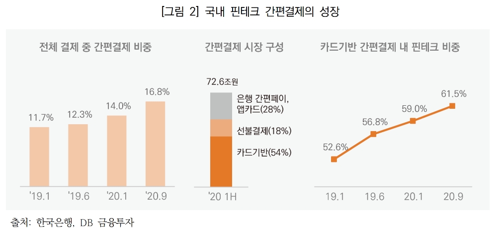 국내 핀테크 간편결제의 성장. /자료=여신금융협회