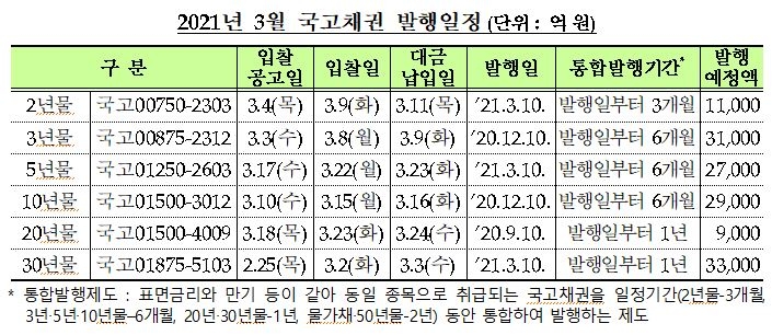 3월 국고채 전월보다 0.1조원 증가된 14조 발행 - 기재부