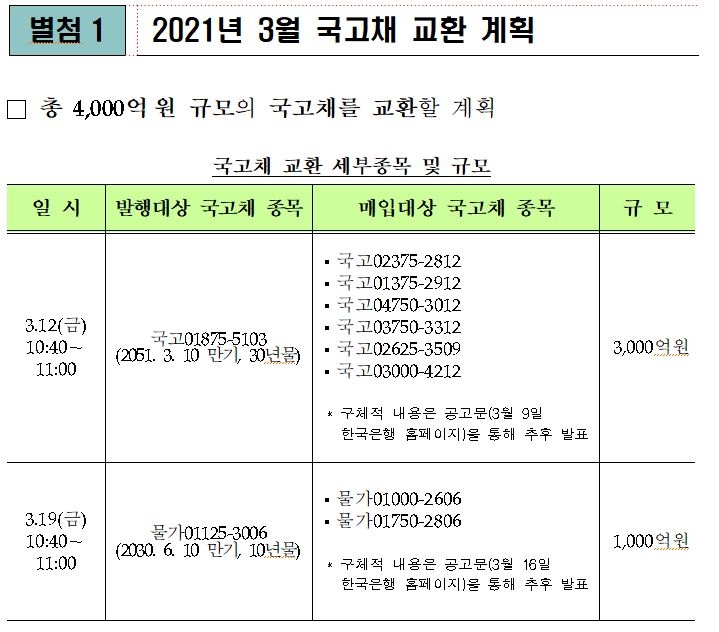 3월 국고채 전월보다 0.1조원 증가된 14조 발행 - 기재부