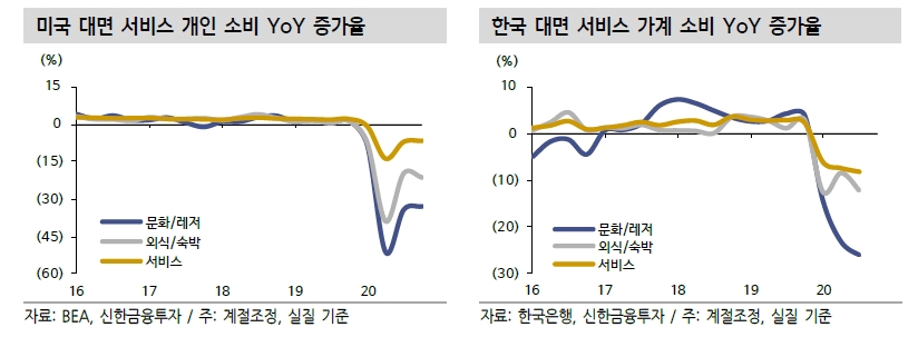 하반기 경제정상화, 대면서비스 소비 반등폭 두드러질 것 - 신금투