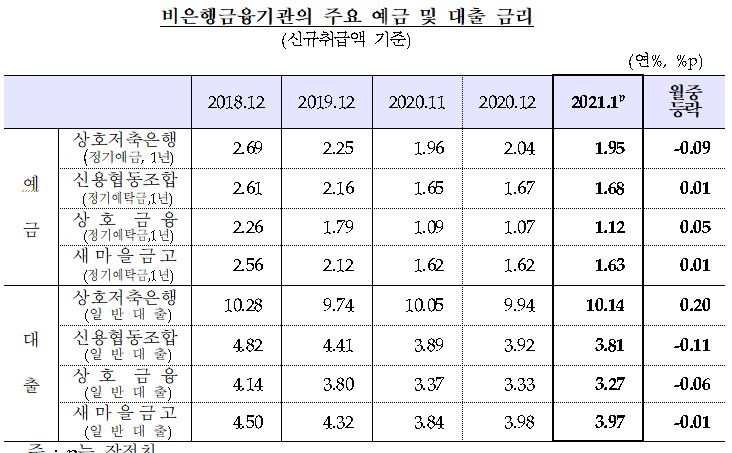 1월 대출금리 전월비 2bp 내린 2.72%...예금금리 전월비 3bp 내린 0.87% – 한은