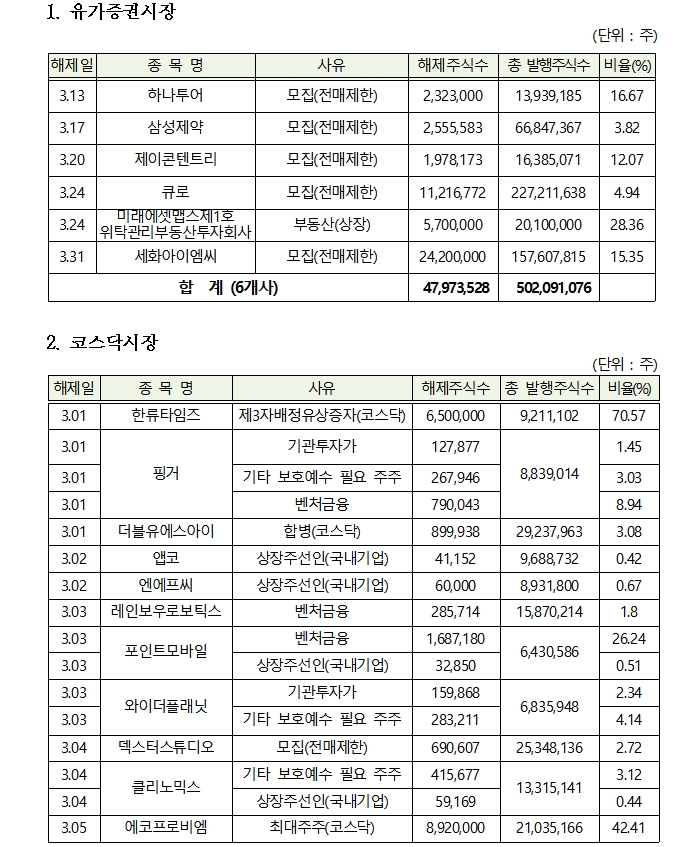 2021년 3월 의무보유 해제 상세내역 / 자료= 한국예탁결제원(2021.02.26)