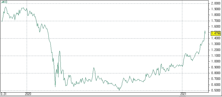 자료: 미국채 10년물 금리 흐름...출처: 코스콤 CHECK