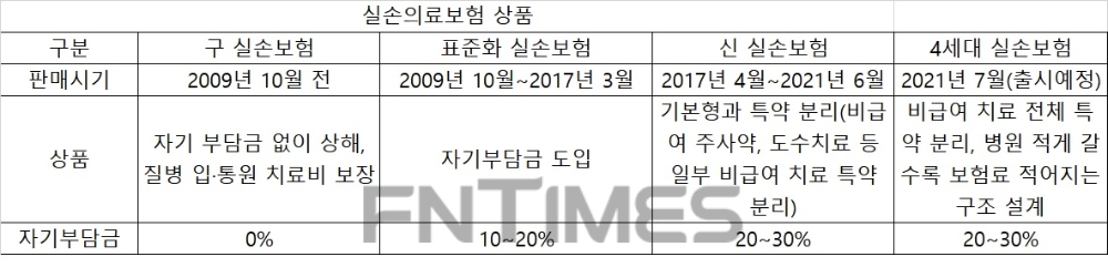 병원 잘 안 가는데…4세대 실손 갈아타야하나