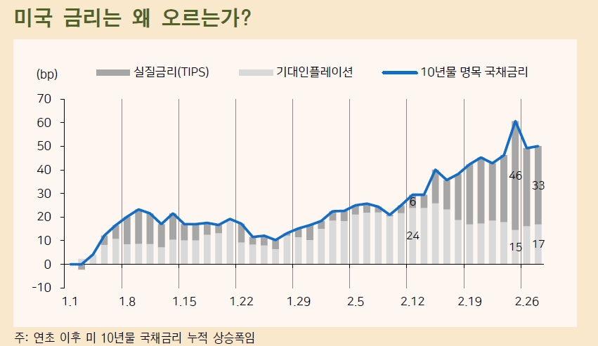 美실질금리 상승은 경기호전 기대에 기반한 것으로 연준 조기정상화 연결 가능성 낮아 - 메리츠證