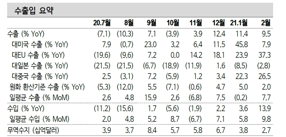 수출 개선세 지속될 것...부양책 집행과 재고 확충 수요 - 신금투
