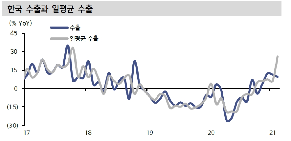수출 개선세 지속될 것...부양책 집행과 재고 확충 수요 - 신금투