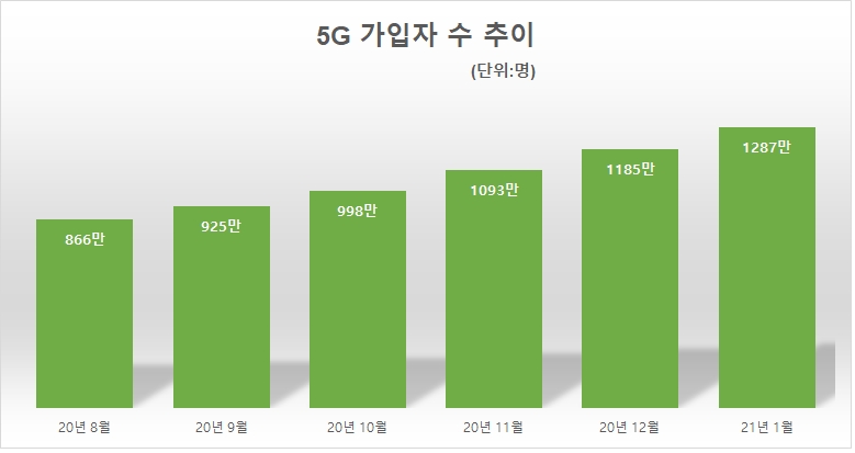 5G 가입자 수 추이. 자료=과기정통부