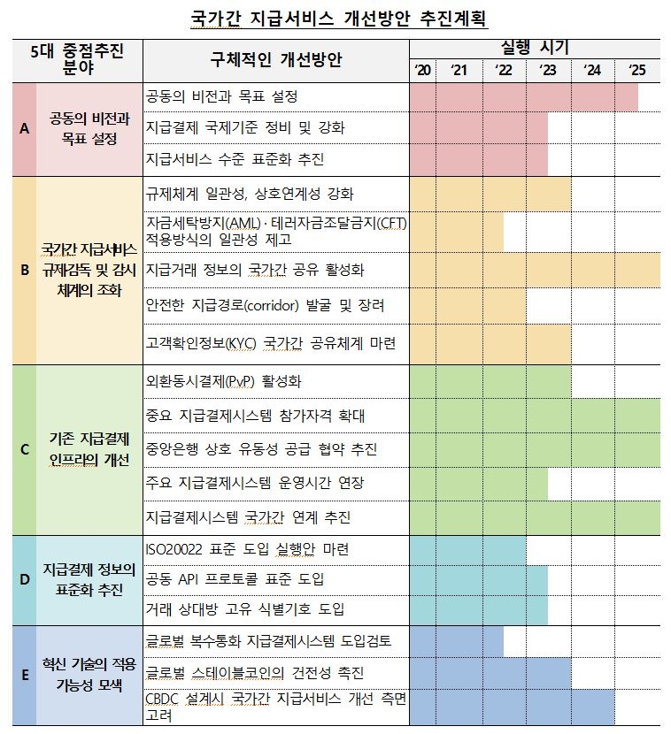 한은, G20 '국가간 지급서비스 개선 프로젝트'에서 발족한 6개의 업무추진 그룹에 모두 참여