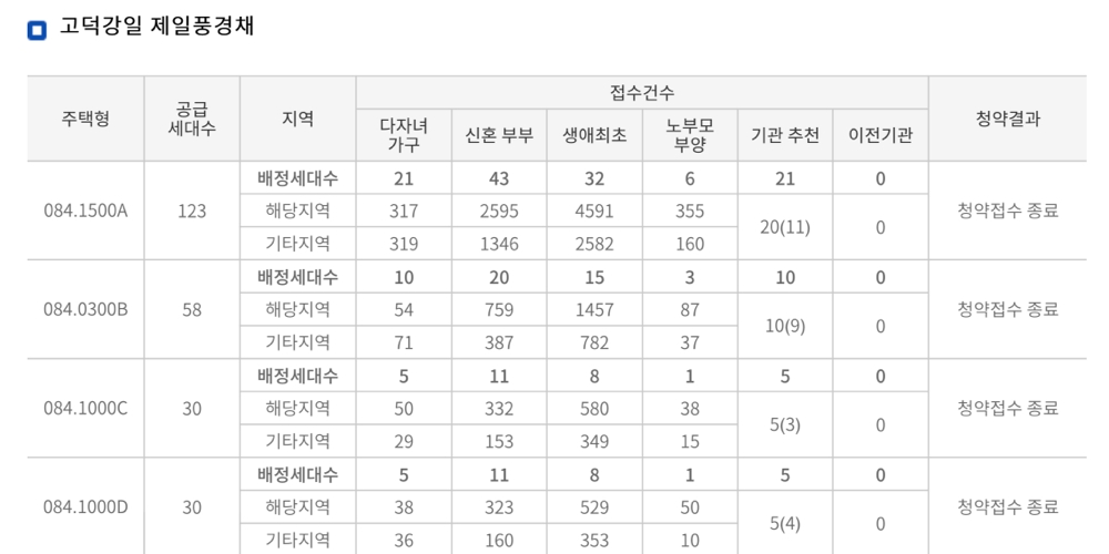 고덕강일 제일풍경채 특별공급 접수표. / 사진제공 = 청약홈