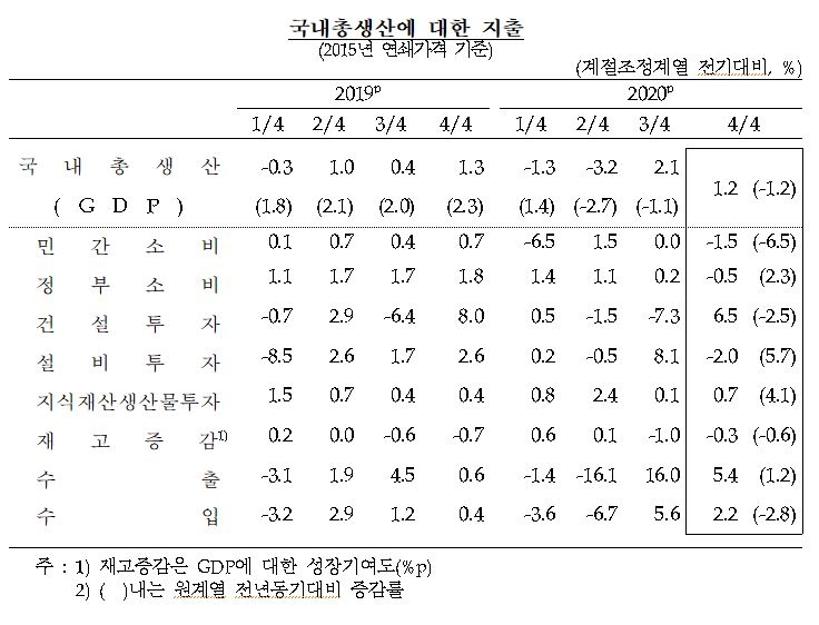 4분기 GDP(잠정) 전기비 1.2% 증가...수출, 설비투자, 소비 증가 반영 속보치 대비 0.1%p 상향 - 한은