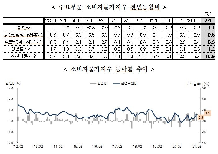 2월 소비자물가지수 전년동월대비 1.1% 상승...농산물및석유류제외지수는 0.8% 올라(종합)