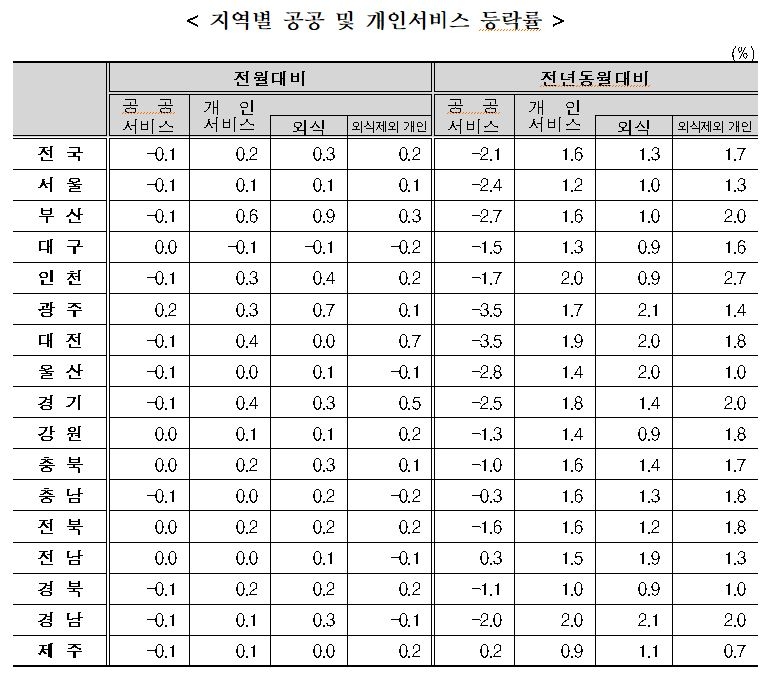 2월 소비자물가지수 전년동월대비 1.1% 상승...농산물및석유류제외지수는 0.8% 올라(종합)