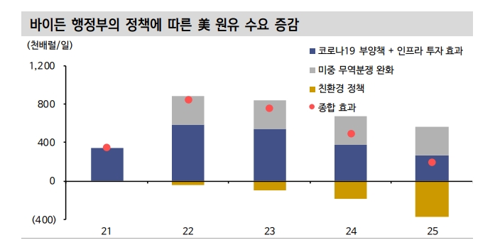 국제유가, 급등보다는 완만한 상승세에 무게 - 신금투