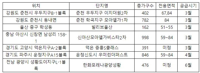 상반기 공급 예정 민간임대 아파트 / 자료=양지영R&C연구소