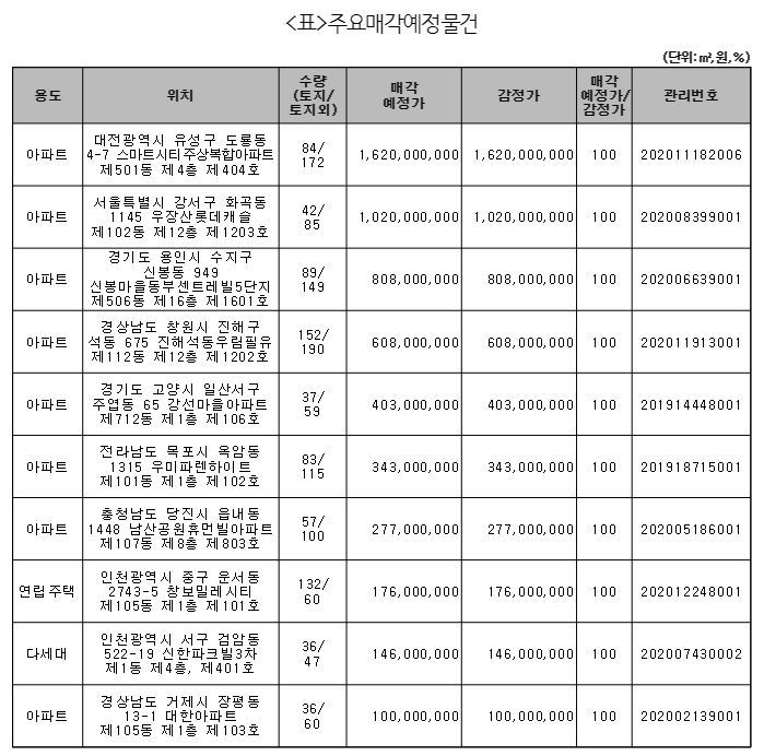 주요 매각 예정 물건. /사진=캠코 제공