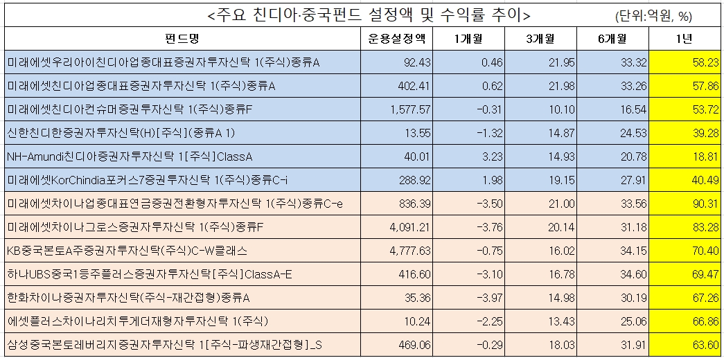 ▲기준일:2021/02/26. 설정액 10억원이상 펀드 대상(운용/모펀드 제외). 자료=에프앤가이드