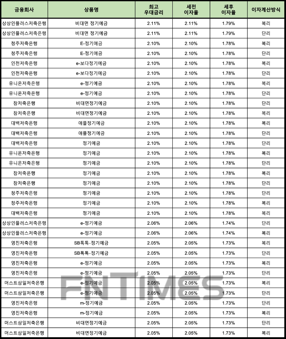 자료 : 금융상품한눈에 24개월 1000만원 예치 시