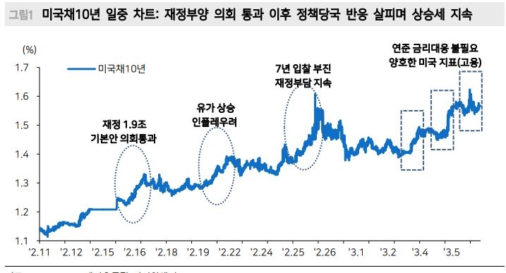 국내 금리 9부 능선...10년물 유의미한 상단 2.1% 레벨 - 메리츠證