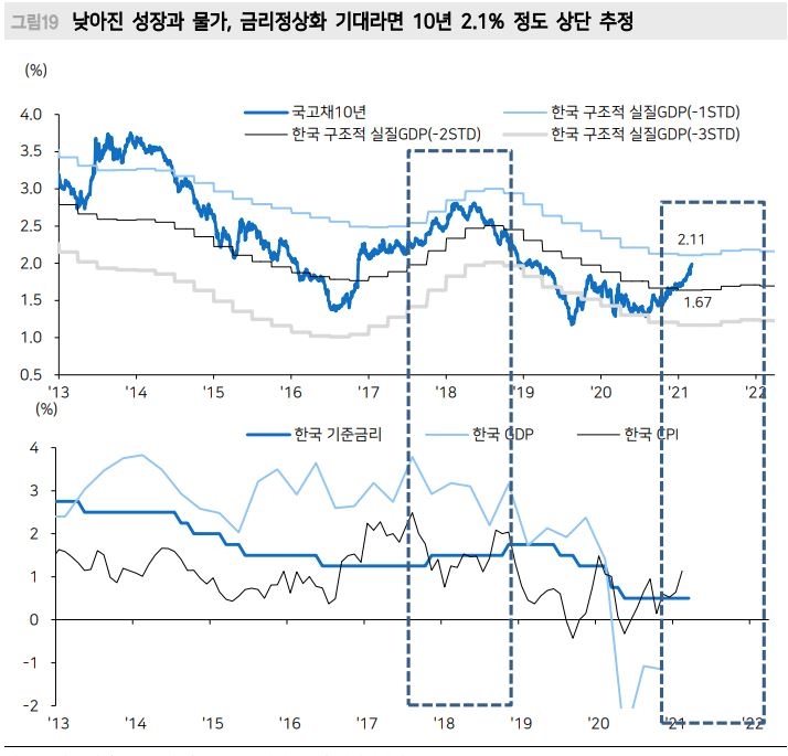 국내 금리 9부 능선...10년물 유의미한 상단 2.1% 레벨 - 메리츠證