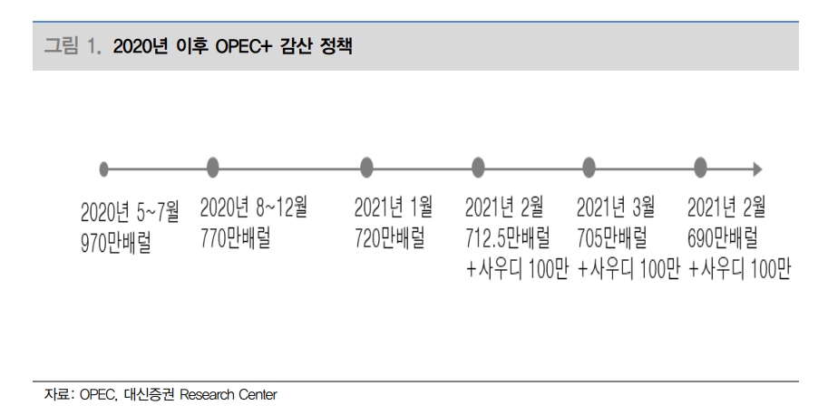 2021년 유가전망 레인지 58~73달러로 상향...유가 하방 지지선 높아져 - 대신證