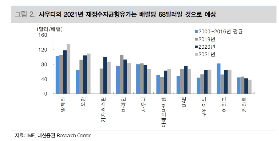 2021년 유가전망 레인지 58~73달러로 상향...유가 하방 지지선 높아져 - 대신證