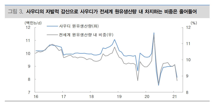 2021년 유가전망 레인지 58~73달러로 상향...유가 하방 지지선 높아져 - 대신證