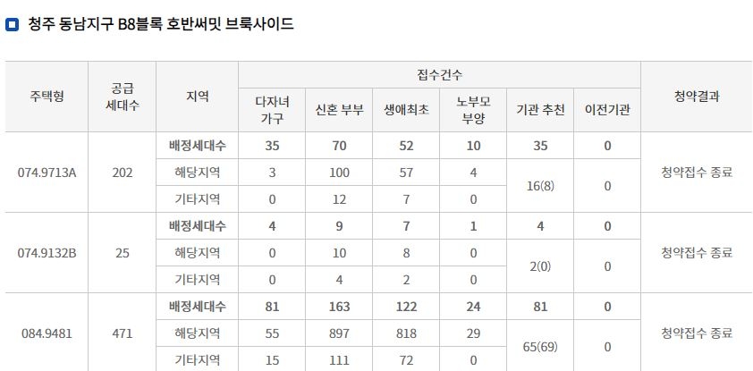 호반써밋 브룩사이드 특별공급 결과 (8일 밤 8시 기준) / 자료=한국부동산원 청약홈