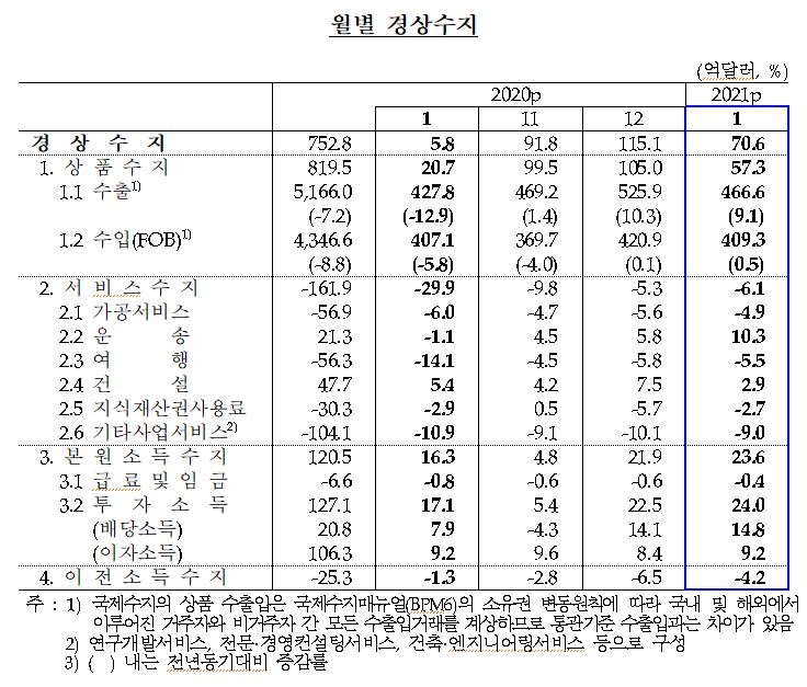 1월 경상수지 70.6억 달러 흑자...전년동월비 8개월 연속 흑자폭 확대 - 한은