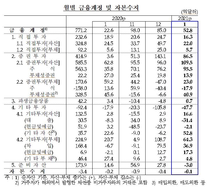 1월 경상수지 70.6억 달러 흑자...전년동월비 8개월 연속 흑자폭 확대 - 한은