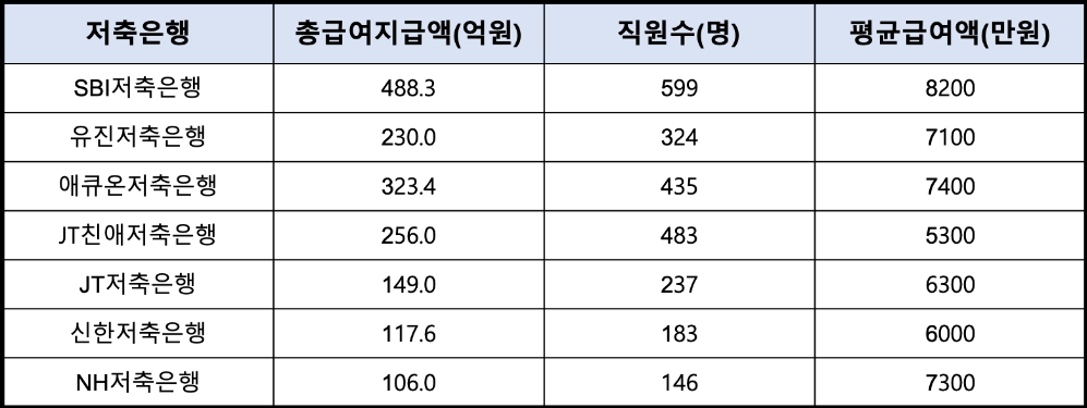 주요 저축은행의 2020년 보수 세부사항. /자료=각사