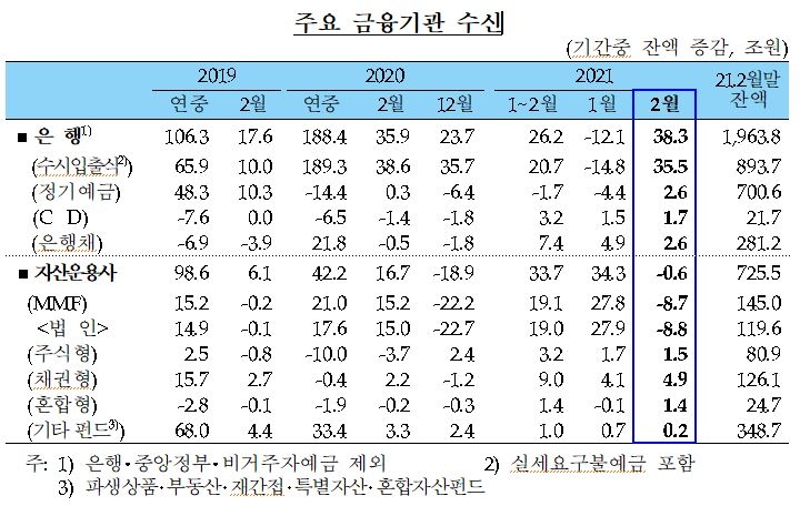 2월중 가계대출 6.7조원 증가해 2월 기준 역대 두번째...기업대출은 최대 - 한은