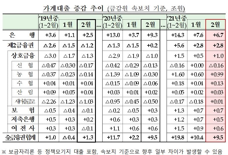 은행 가계대출 1000조 넘었다…주담대 6.4조 ‘쑥’