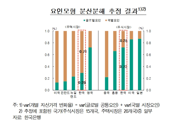 요인모형 분산분해 추정 결과 / 자료출처= 한국은행 통화신용정책보고서(2021년 3월)(2021.03.11)