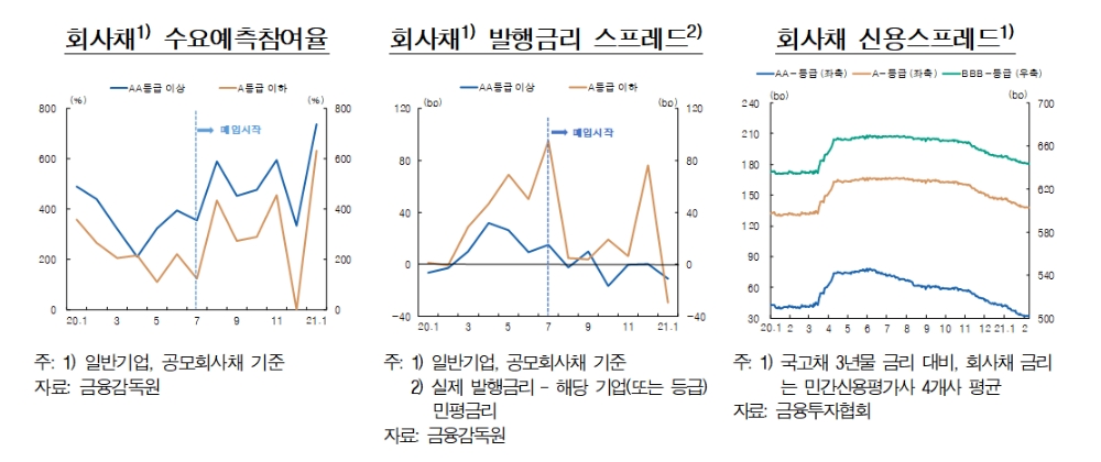 회사채 수요예측 참여율 등 / 자료출처= 한국은행 통화신용정책보고서(2021년 3월)(2021.03.11)
